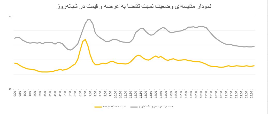 رفت‌وآمد مقرون‌به‌صرفه در ساعات کم‌ترافیک در پاییز ۱۴۰۳