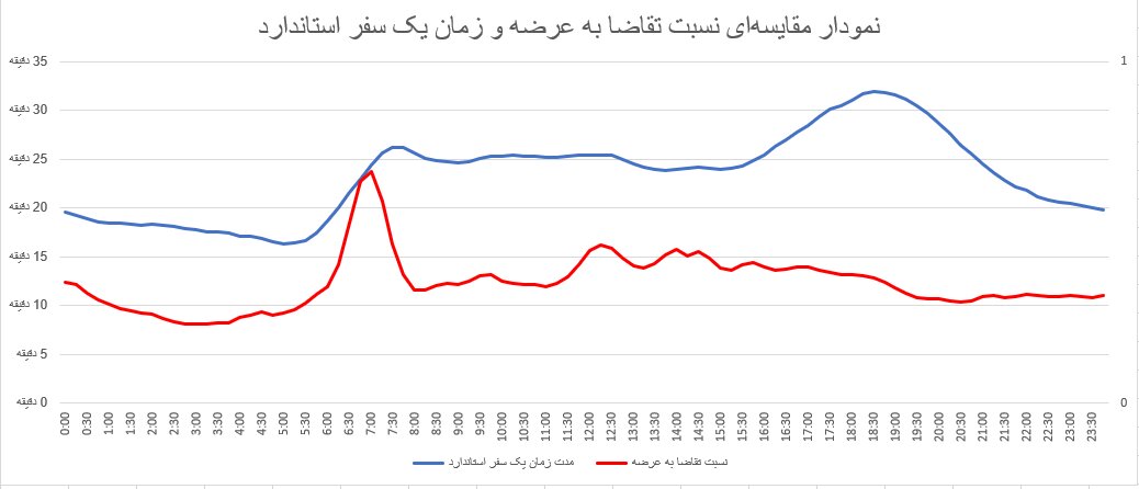 رفت‌وآمد مقرون‌به‌صرفه در ساعات کم‌ترافیک در پاییز ۱۴۰۳