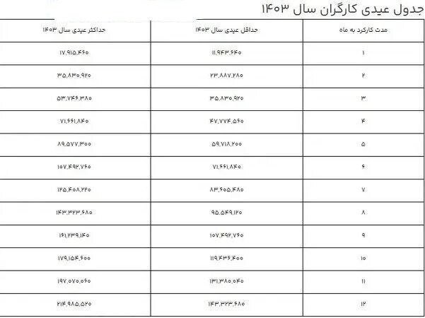 کارگران امسال چقدر عیدی می‌گیرند؟ + جدول