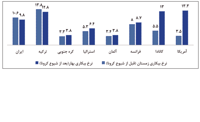 شاغلان غیررسمی ۶۰ درصد اشتغال ایران را دارند/ چرا آمار بیکاری واقعی نیست؟