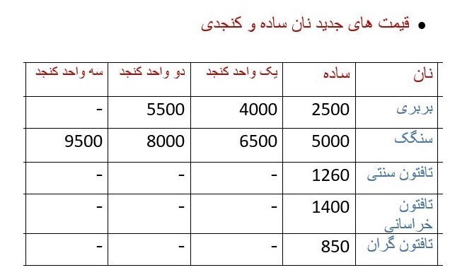 قیمت نان، 