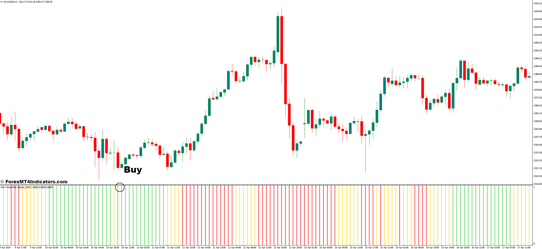 نحوه معامله با شاخص Flat Trend SMC MT4 - خرید ورودی