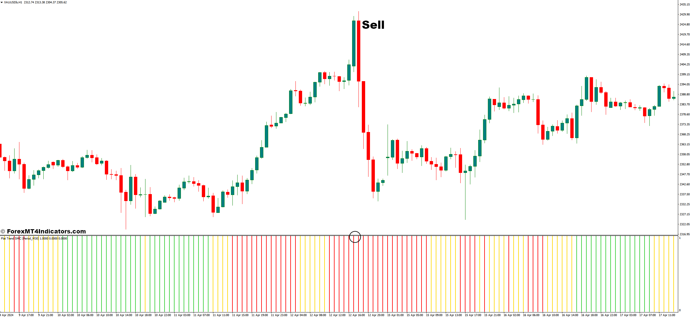 نحوه معامله با شاخص فلت ترند SMC MT4 - ورود به فروش