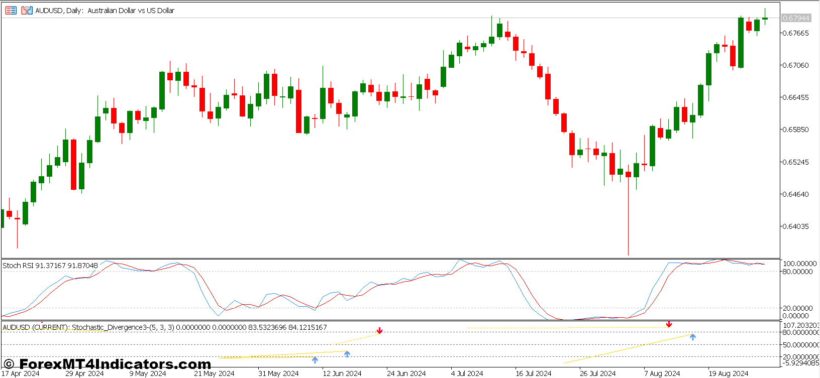 شاخص RSI تصادفی چند تایم فریم (MTF).