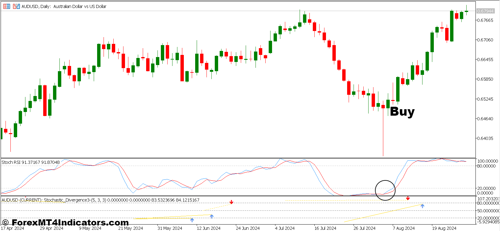 نحوه تجارت با واگرایی تصادفی و استراتژی معاملاتی فارکس RSI تصادفی MTF - خرید ورودی