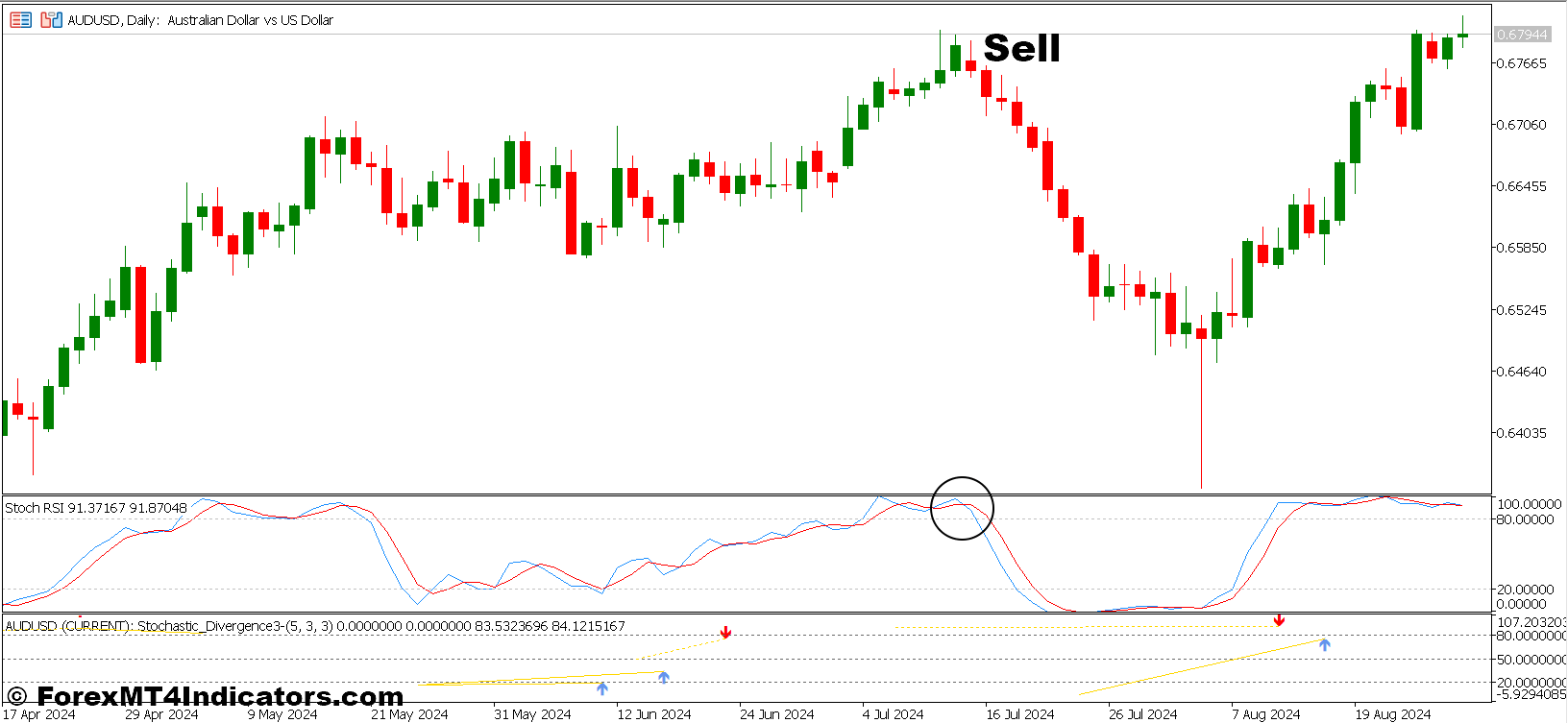 نحوه معامله با واگرایی تصادفی و استراتژی معاملاتی فارکس RSI تصادفی MTF - ورود به فروش