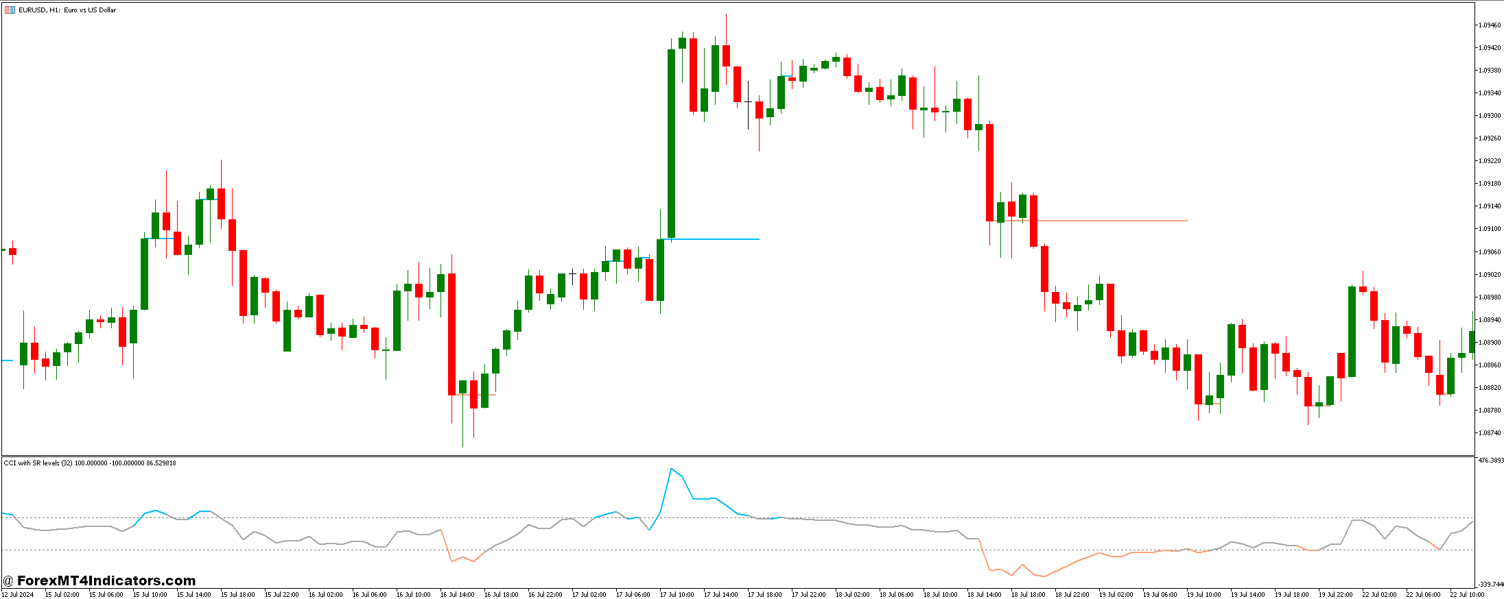 CCI با نشانگر سطوح SR