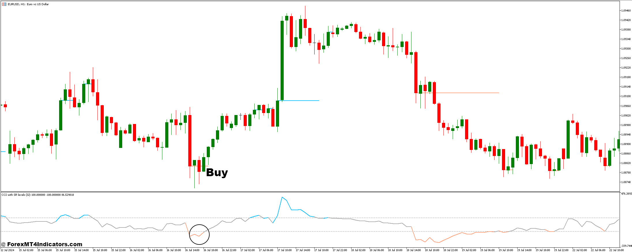 نحوه معامله با Murrey Math Fix Period Lv و CCI با سطوح SR استراتژی تجارت فارکس - خرید ورودی