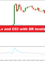 دوره ثابت ریاضی موری Lv و CCI با سطوح SR استراتژی تجارت فارکس