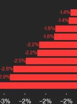 به‌روزرسانی عملکرد CoinDesk 20: HBAR 3.5% کاهش می‌یابد، شاخص پیشرو از دوشنبه کاهش می‌یابد