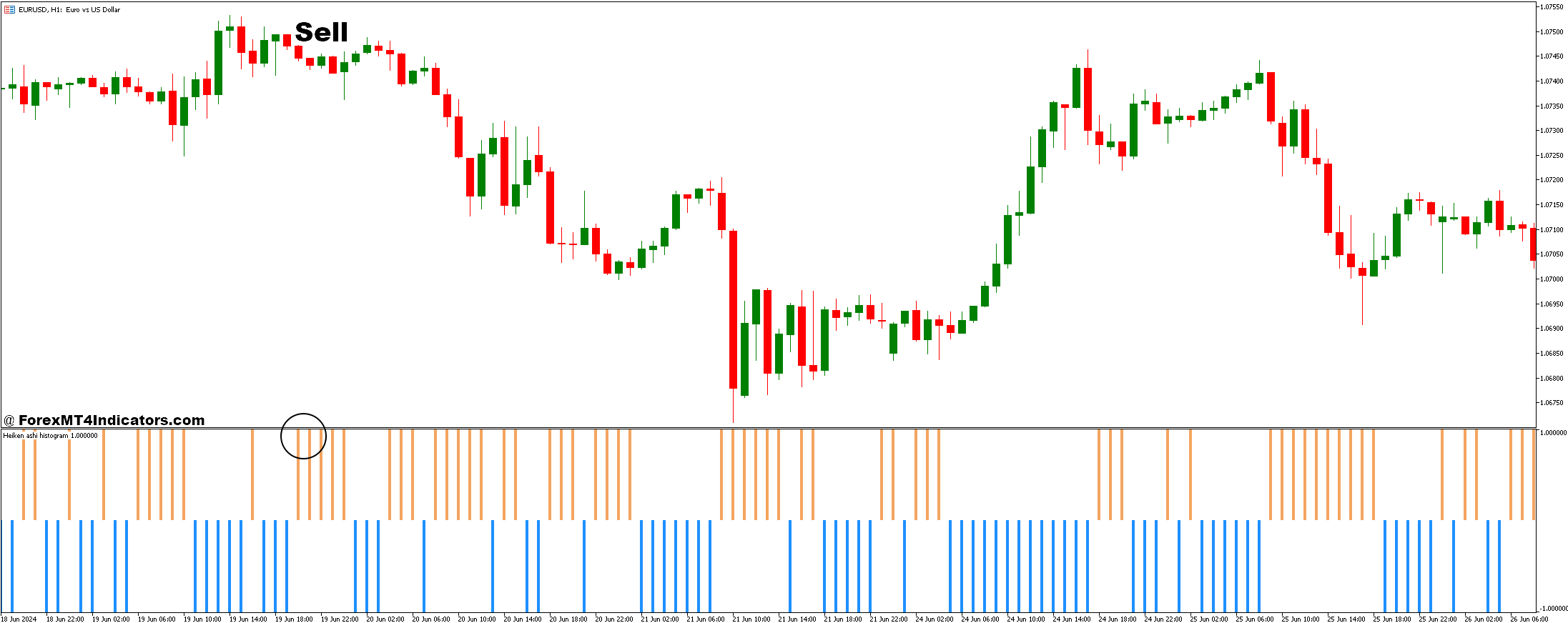 نحوه معامله با هیستوگرام هایکن آشی و استراتژی تجارت فارکس MTF MA - ورود به فروش