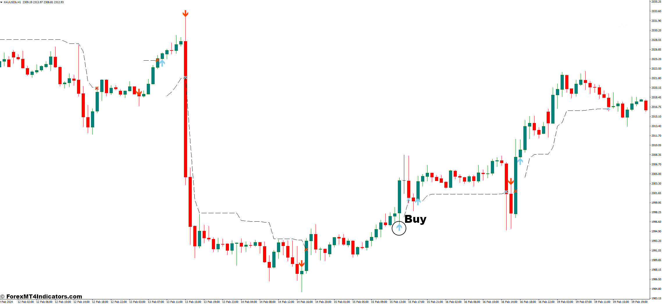 نحوه تجارت با شاخص استراتژی فارکس - خرید ورودی