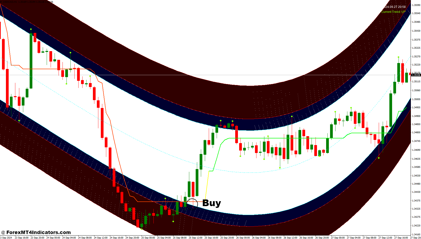 نحوه تجارت با 3 میله استراتژی معاملاتی فارکس کانال High Low و High Way - خرید ورودی