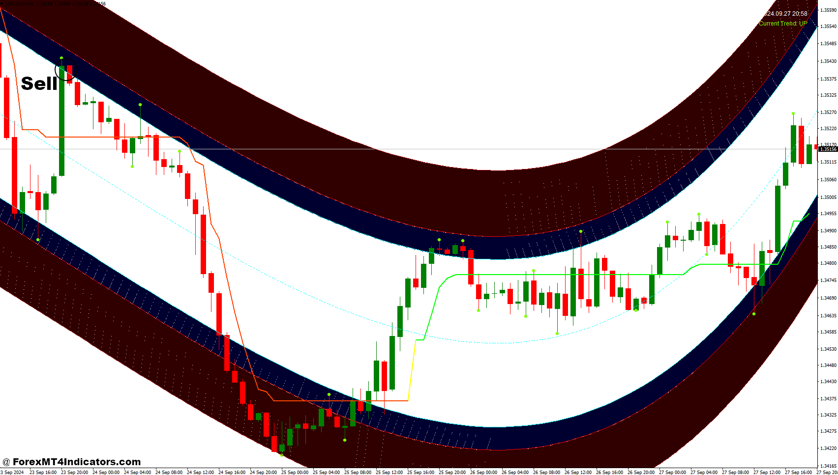 نحوه تجارت با 3 میله استراتژی معاملاتی فارکس کانال High Low و High Way - ورود به فروش