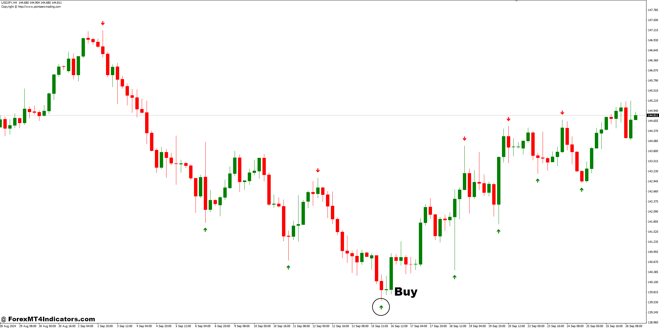 نحوه معامله با ZP DayTrading و فلش های فراکتال استراتژی تجارت فارکس - خرید ورود