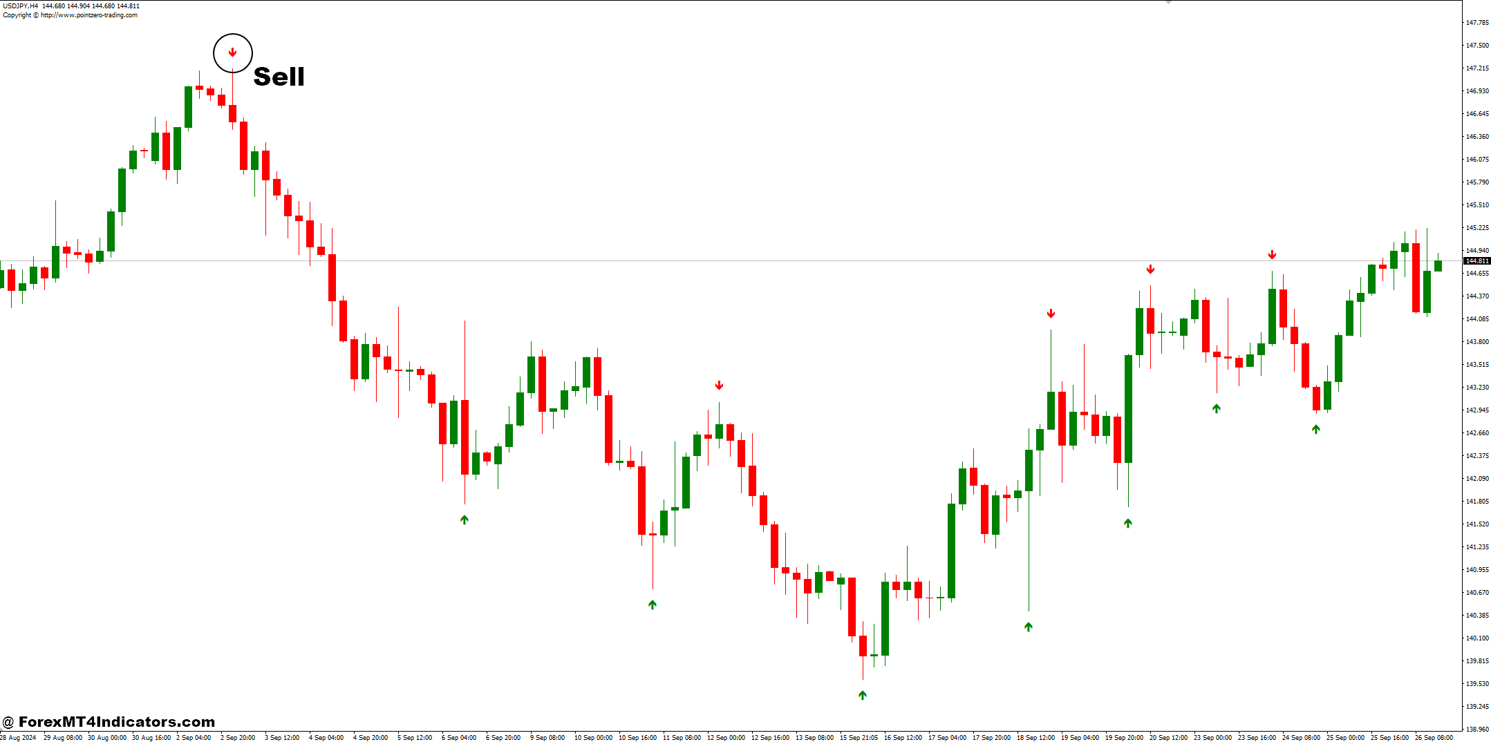 نحوه تجارت با ZP DayTrading و فلش های فراکتال استراتژی تجارت فارکس - ورود به فروش