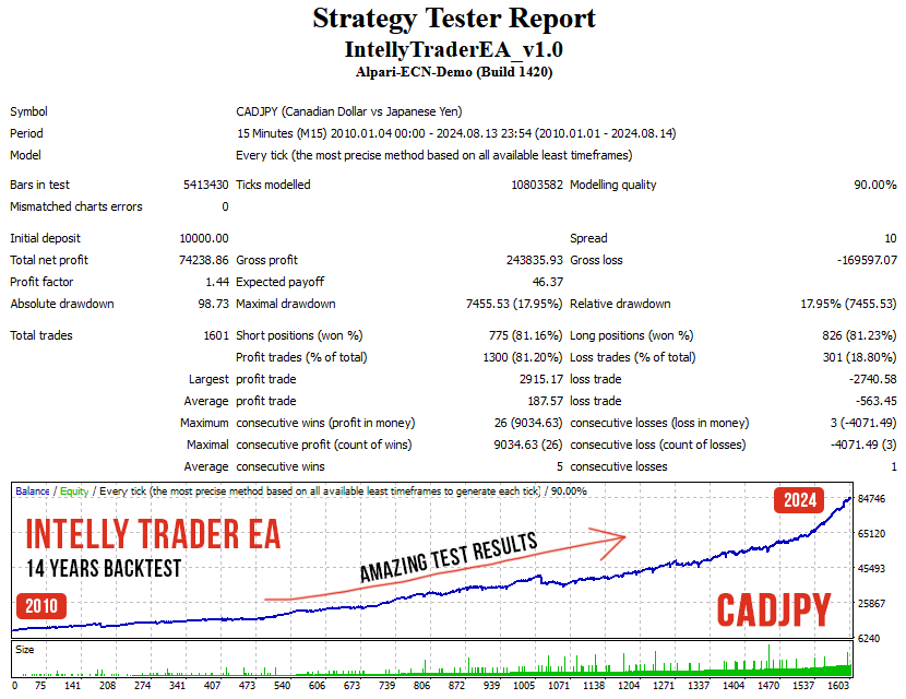 Intelly Trader EA CADJPY