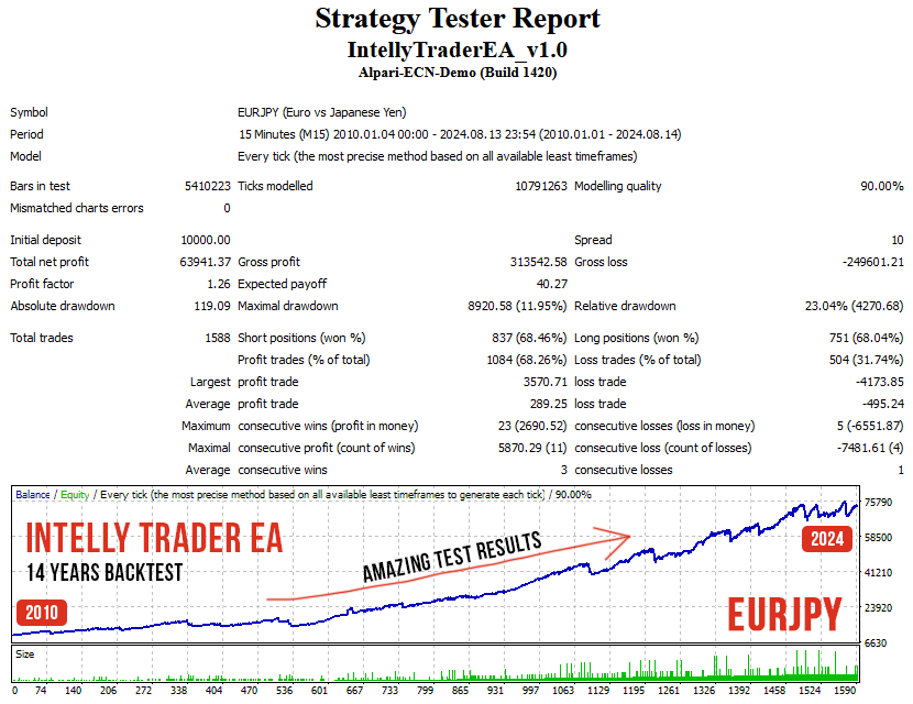 Backtest Intelly Trader EA EURJPY