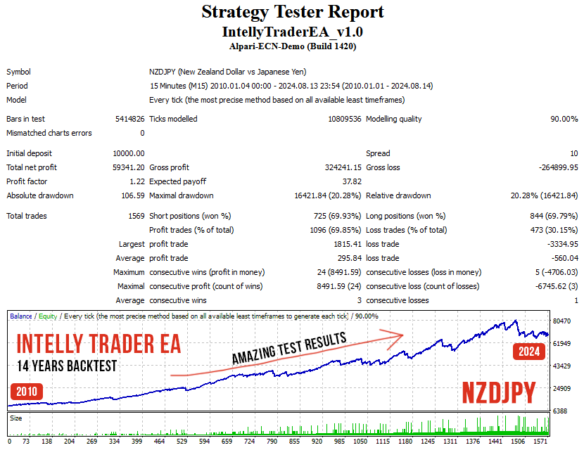 Backtest Intelly Trader EA NZDJPY