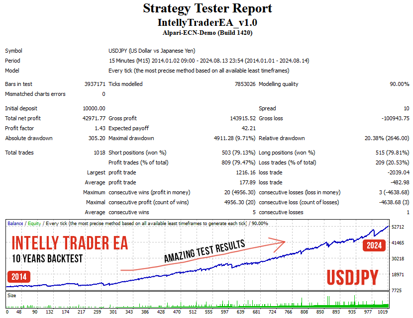 Backtest Intelly Trader EA USDJPY