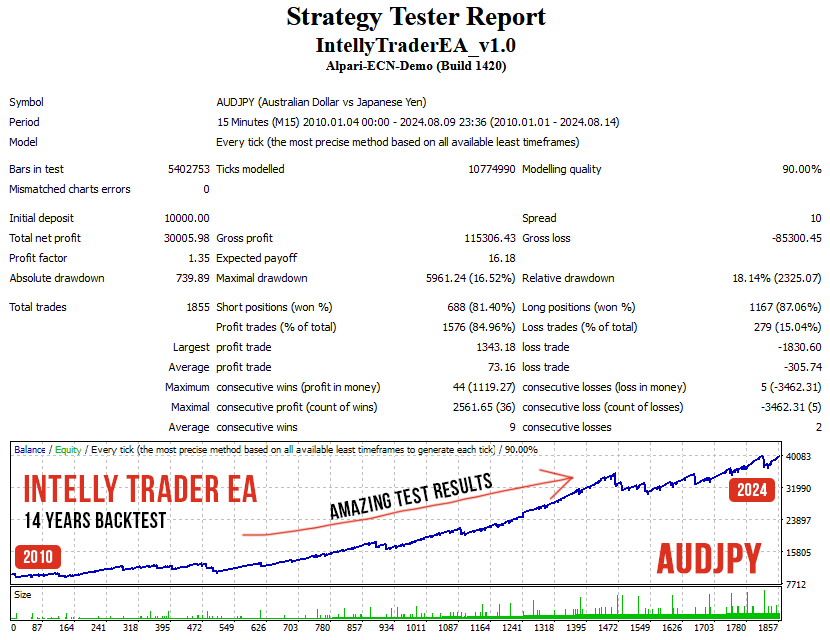 Backtest Intelly Trader EA AUDJPY