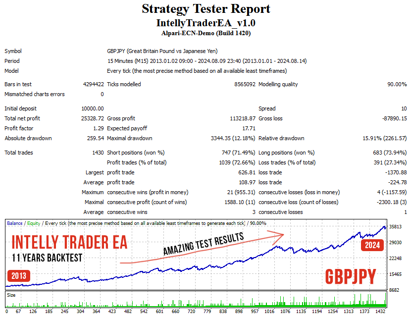 Backtest Intelly Trader EA GBPJPY