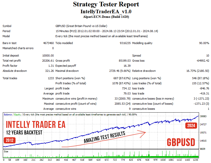 Backtest Intelly Trader EA GBPUSD