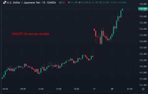 USD/JPY تا یک جلسه جدید بالاتر از 153.80