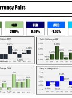 بسته خبری Forexlive Americas FX 4 اکتبر: گزارش مشاغل ایالات متحده قوی است. دلار، بازده و سهام افزایش می یابد