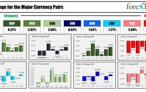 بسته خبری Forexlive Americas FX 4 اکتبر: گزارش مشاغل ایالات متحده قوی است. دلار، بازده و سهام افزایش می یابد