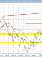 خریداران USDJPY قیمت را به بالاترین حد هفته گذشته برمی‌گردانند و مقاومت منطقه نوسانی را دارند