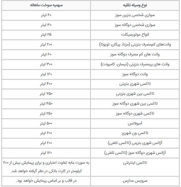 سهمیه بنزین آبان‌ماه واریز شد + جدول سهمیه سوخت انواع وسایل نقلیه