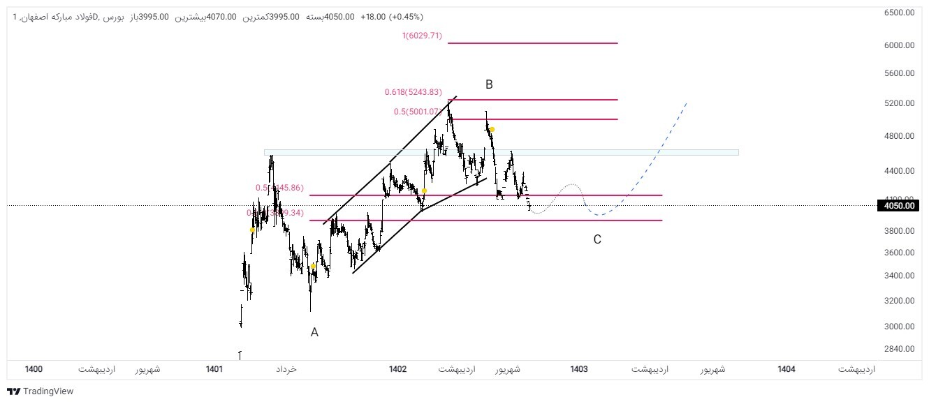 اولین صف فروشی که جمع شد / در فولاد چه خبر است؟