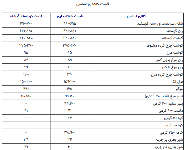 قیمت برخی کالا‌های اساسی در بازار ایران+ جدول
