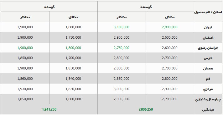 قیمت جدید دام‌زنده ۷ آبان ۱۴۰۳ اعلام شد/ دام‌زنده گران شد + جدول