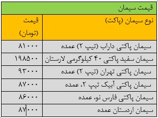قیمت جدید سیمان ۸ آبان ۱۴۰۳ اعلام شد/ سیمان ارزان‌تر شد + جدول