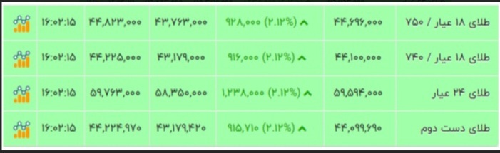 قیمت طلا ۶ آبان ۱۴۰۳ + جدول