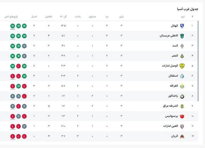 نتایج قابل توجه هفته سوم لیگ نخبگان / استقلال در سایه النصر