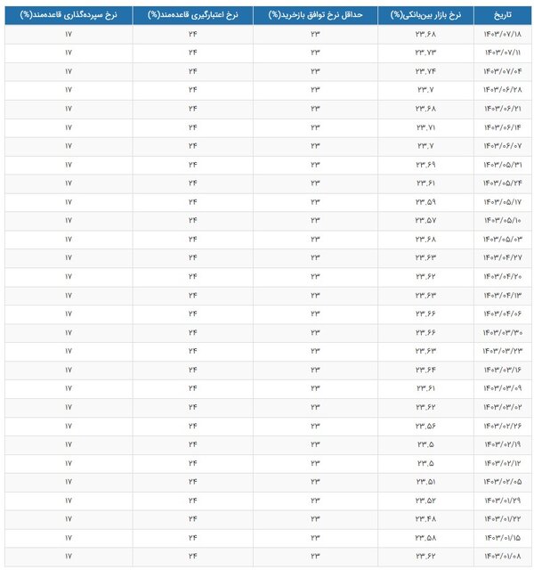 نرخ سود بانکی کاهش یافت/ جدول