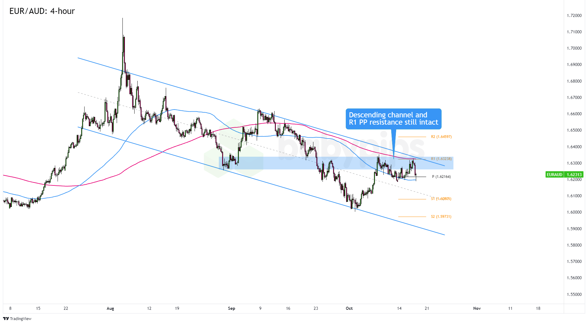 EUR/AUD فارکس 4 ساعته