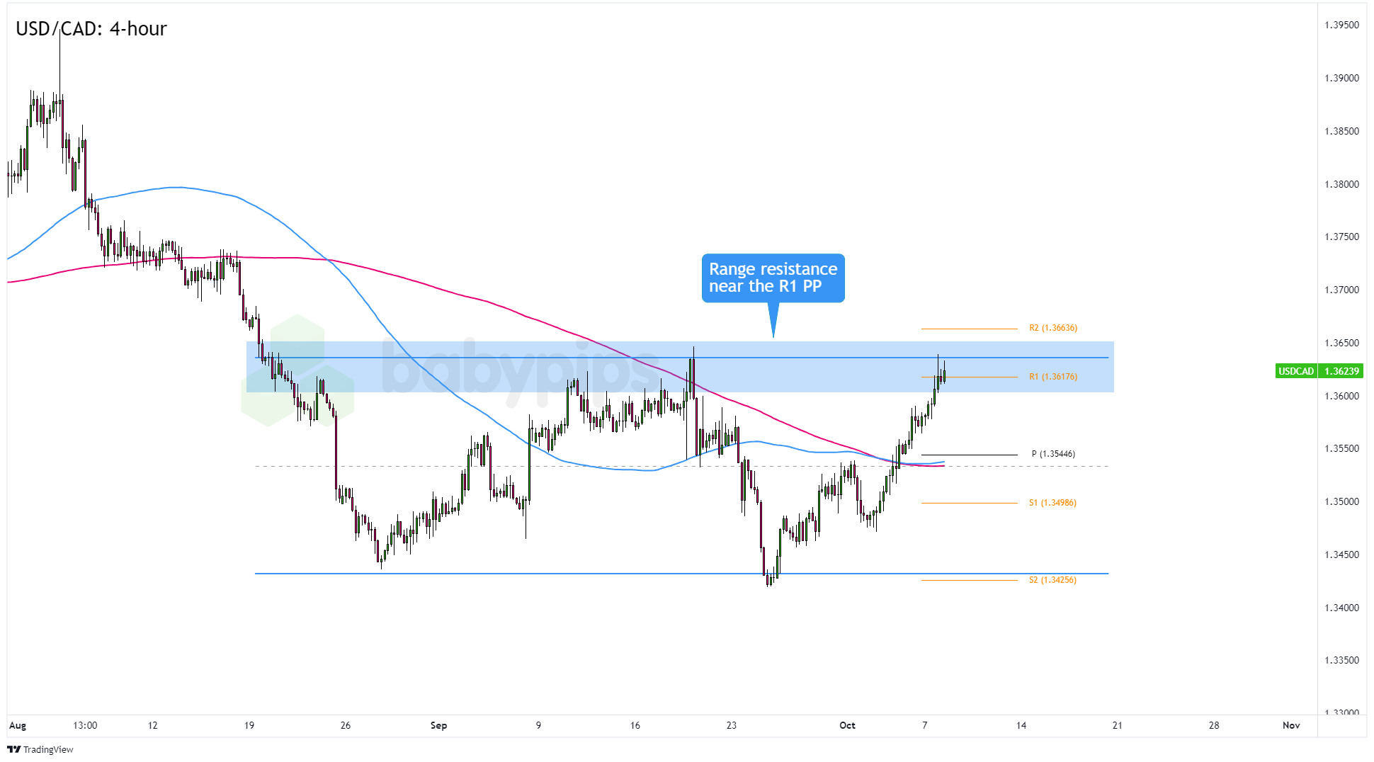 USD/CAD 4 ساعته فارکس