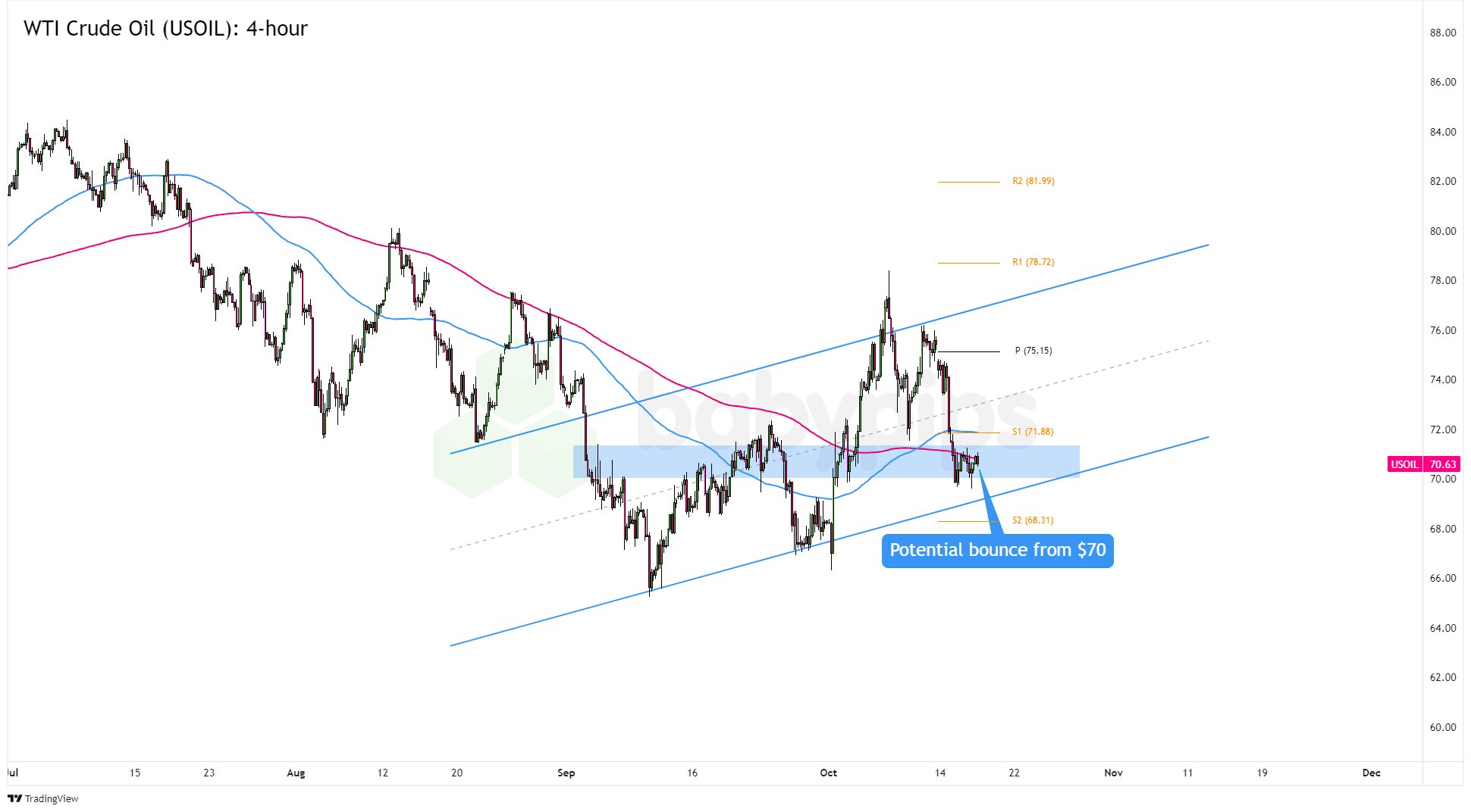 نفت خام WTI (USOIL) 4 ساعته