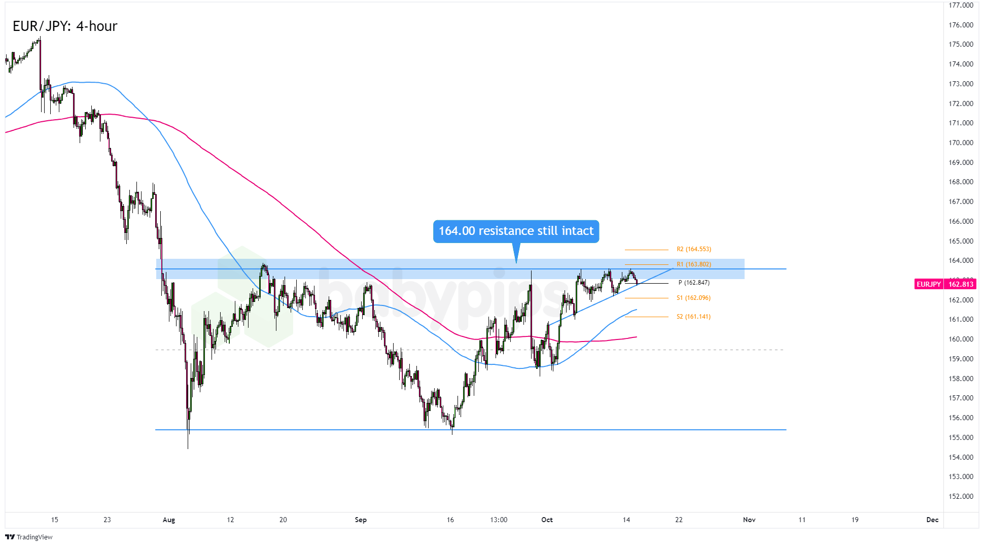 EUR/JPY 4 ساعته فارکس