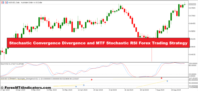 واگرایی تصادفی و استراتژی معاملاتی فارکس RSI تصادفی MTF