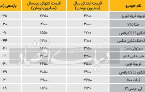 کاهش 18تا35درصدی قیمت خودروهای خارجی در بازار طی چندماه گذشته