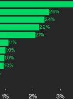 به روز رسانی عملکرد CoinDesk 20: UNI با افزایش شاخص از پنجشنبه 5٪ سود می کند