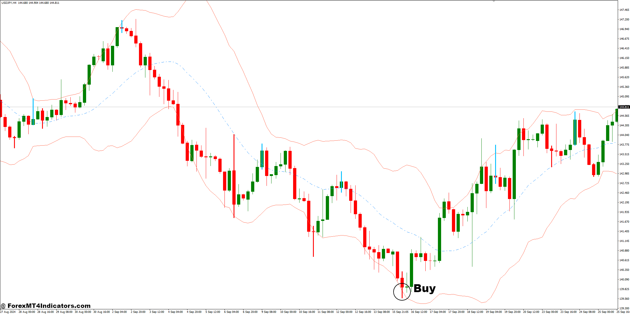 نحوه تجارت با TTM Scalper و باندهای بولینگر استراتژی معاملاتی فارکس - خرید ورودی