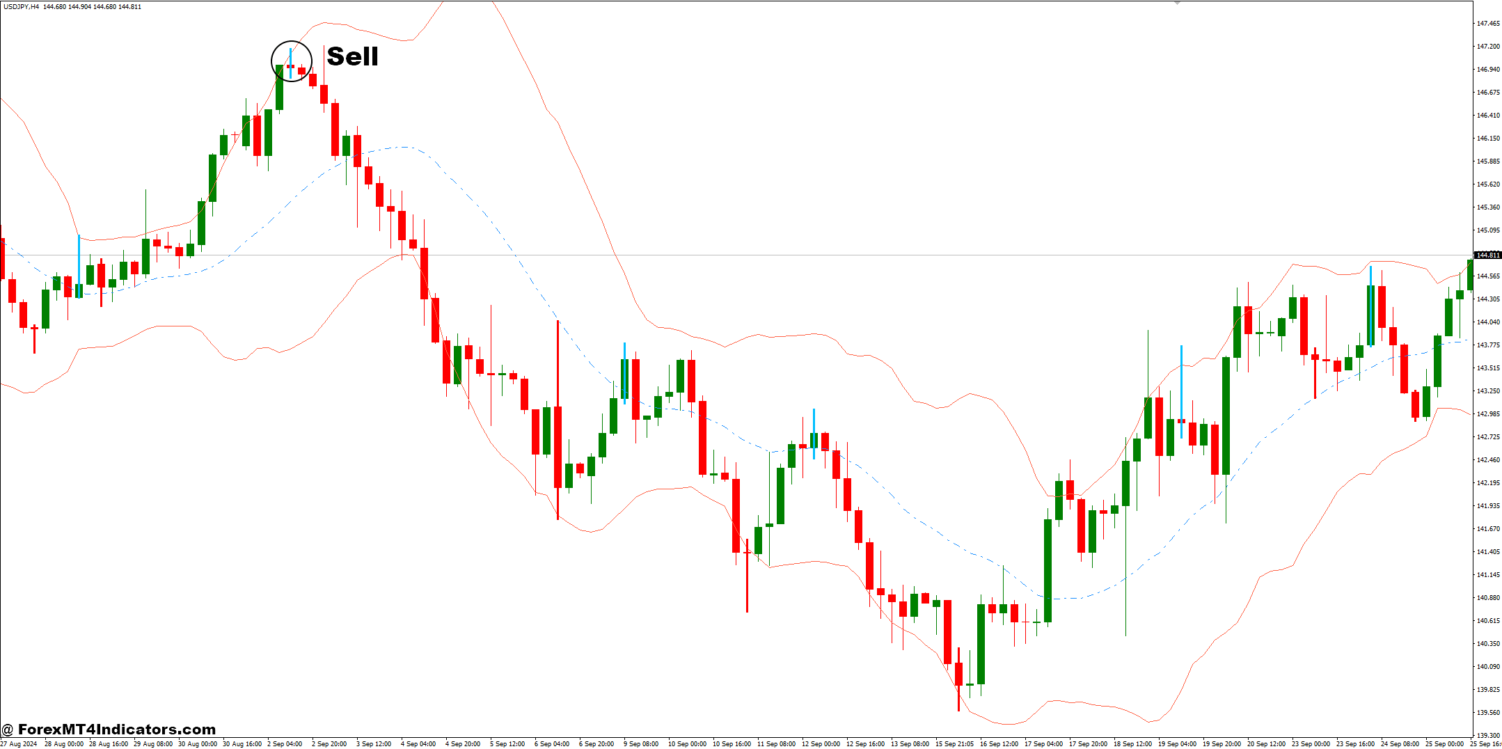 نحوه معامله با TTM Scalper و Bollinger Bands Strategy Trading Forex - Sell Entry