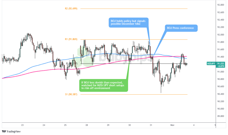 NZD/JPY: نمودار 1 ساعته فارکس توسط TradingView