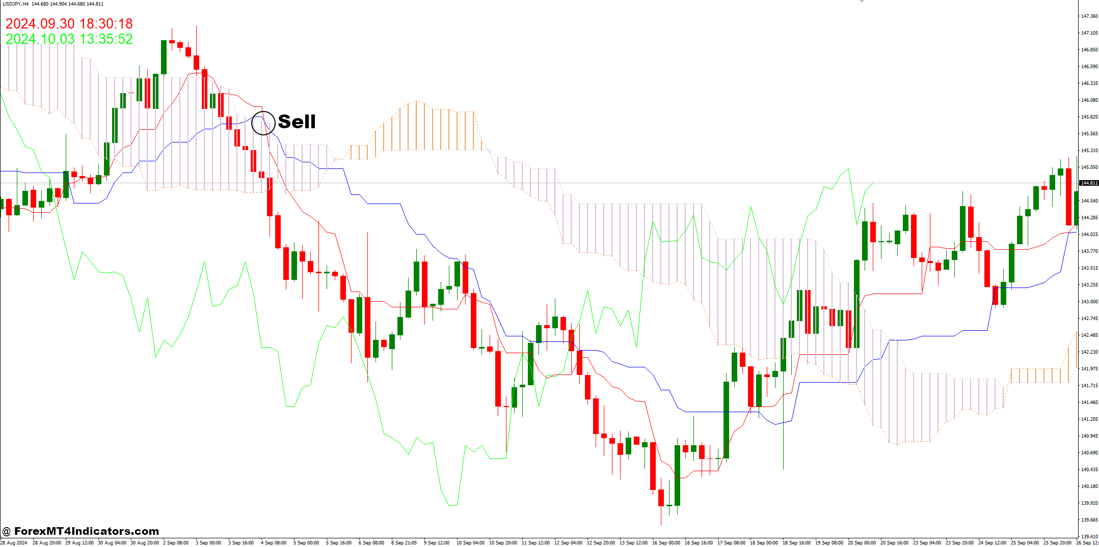 چگونه با استراتژی معاملاتی ایچیموکو کینکو هیو و تایم فارکس معامله کنیم - ورود به فروش